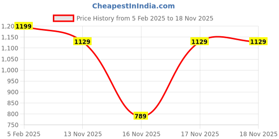 myntra.com Snitch Lavender Colour & Beige Striped Classic Slim Fit Cotton Casual Shirt snitch Price History Graph from 5 Feb 2025 to 18 Nov 2025
