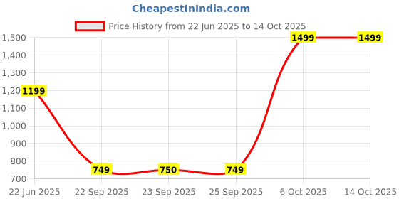 myntra.com Snitch Light Blue Stripes Plus Size Shirt snitch Price History Graph from 22 Jun 2025 to 4 Oct 2025