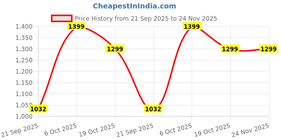 myntra.com Snitch Light Grey Button Down Collar Casual Shirt snitch Price History Graph from 21 Sep 2025 to 24 Nov 2025