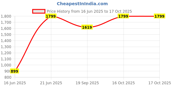 myntra.com Snitch Light Stonewashed Blue Mid-Rise Straight Fit Jeans snitch Price History Graph from 16 Jun 2025 to 16 Oct 2025