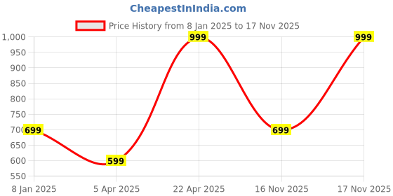 myntra.com Snitch Maroon Classic Spread Collar Slim Fit Cotton Casual Shirt snitch Price History Graph from 8 Jan 2025 to 17 Nov 2025
