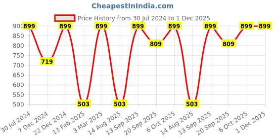 myntra.com Snitch Mauve Classic Slim Fit Self Designed Casual Shirt snitch Price History Graph from 30 Jul 2024 to 1 Dec 2025