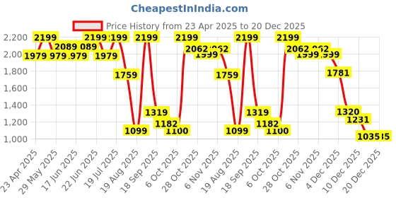 myntra.com Snitch Mem Baggy Fit 12 Pocket Cargo Jeans snitch Price History Graph from 23 Apr 2025 to 19 Dec 2025