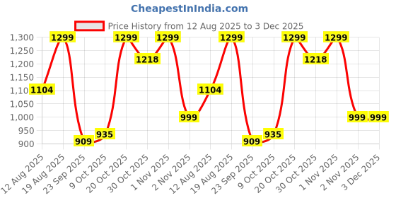 myntra.com Snitch Men Abstract Printed Cuban Collar Casual Shirt snitch Price History Graph from 12 Aug 2025 to 2 Dec 2025