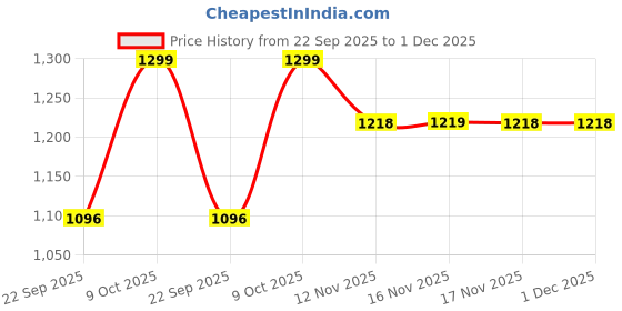 myntra.com Snitch Men Abstract Printed Spread Collar Casual Shirt snitch Price History Graph from 22 Sep 2025 to 1 Dec 2025