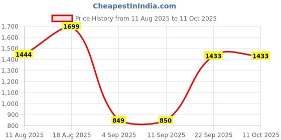 myntra.com Snitch Men Baggy Fit Mid-Rise Low Distressed Ripped Heavy Fade Pure Cotton Jeans snitch Price History Graph from 11 Aug 2025 to 11 Oct 2025