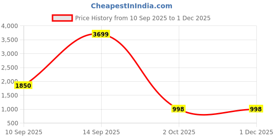 myntra.com Snitch Men Baggy Fit Mid-Rise Regular Trousers snitch Price History Graph from 10 Sep 2025 to 1 Dec 2025