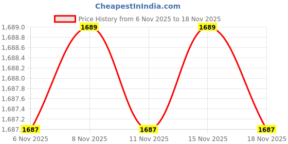 myntra.com Snitch Men Baggy Mid-Rise Light Fade Jeans snitch Price History Graph from 6 Nov 2025 to 18 Nov 2025
