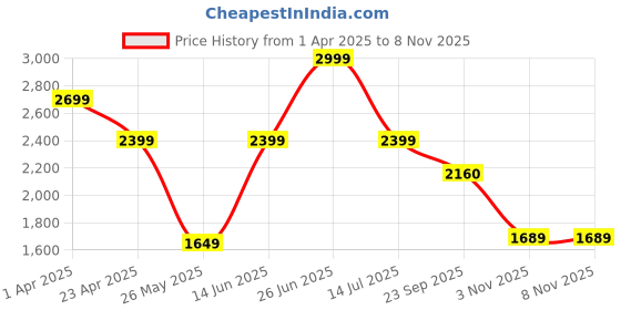myntra.com Snitch Men Beige Casual Shoes snitch Price History Graph from 1 Apr 2025 to 8 Nov 2025
