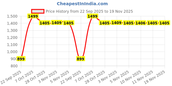 myntra.com Snitch Men Beige High-Rise Slim Fit Trouser snitch Price History Graph from 22 Sep 2025 to 19 Nov 2025
