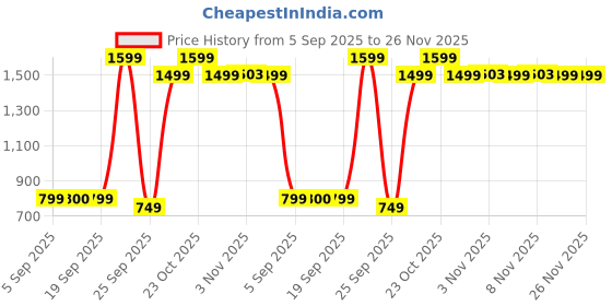 myntra.com Snitch Men Beige Mid-Rise Baggy Trouser snitch Price History Graph from 5 Sep 2025 to 26 Nov 2025