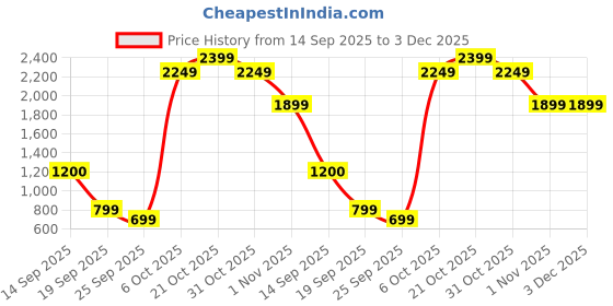 myntra.com Snitch Men Beige Mid-Rise Baggy Trouser snitch Price History Graph from 14 Sep 2025 to 2 Dec 2025