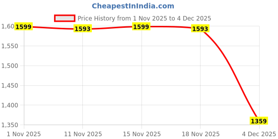 myntra.com Snitch Men Beige Mid Rise Regular Fit Track Pants snitch Price History Graph from 1 Nov 2025 to 4 Dec 2025