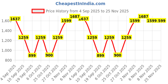 myntra.com Snitch Men Beige Mid-Rise Regular Fit Trouser snitch Price History Graph from 4 Sep 2025 to 24 Nov 2025