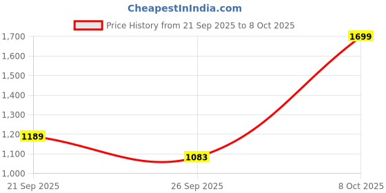 myntra.com Snitch Men Beige Mid-Rise Regular Fit Trouser snitch Price History Graph from 21 Sep 2025 to 4 Oct 2025