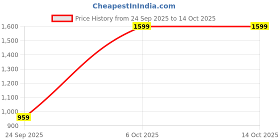 myntra.com Snitch Men Beige Mid-Rise Regular Fit Trouser snitch Price History Graph from 24 Sep 2025 to 14 Oct 2025