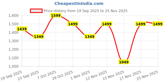 myntra.com Snitch Men Beige Mid-Rise Regular Fit Trouser snitch Price History Graph from 19 Sep 2025 to 24 Nov 2025