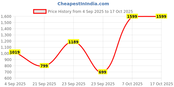 myntra.com Snitch Men Beige Mid-Rise Regular Fit Trouser snitch Price History Graph from 4 Sep 2025 to 16 Oct 2025