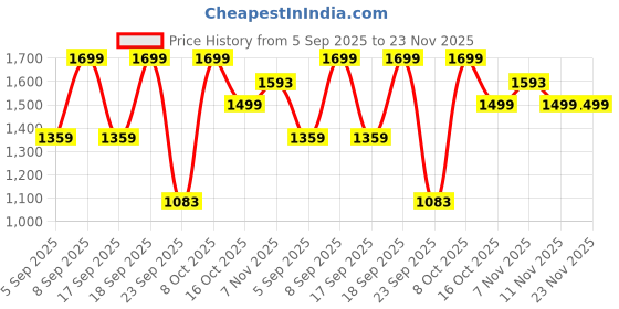 myntra.com Snitch Men Beige Mid-Rise Relaxed Fit Trouser snitch Price History Graph from 5 Sep 2025 to 23 Nov 2025