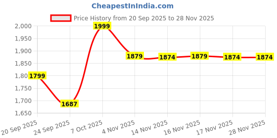 myntra.com Snitch Men Beige Mid-Rise Slim Fit Trouser snitch Price History Graph from 20 Sep 2025 to 27 Nov 2025