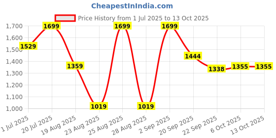 myntra.com Snitch Men Beige Regular Fit Trouser snitch Price History Graph from 1 Jul 2025 to 13 Oct 2025