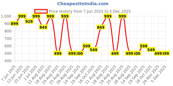 myntra.com Snitch Men Beige Self Design Shirt snitch Price History Graph from 7 Jun 2025 to 5 Dec 2025