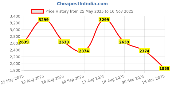 myntra.com Snitch Men Beige Textured Mesh Sneakers snitch Price History Graph from 25 May 2025 to 16 Nov 2025