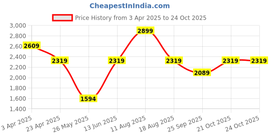 myntra.com Snitch Men Black Casual Shoes snitch Price History Graph from 3 Apr 2025 to 23 Oct 2025
