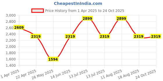 myntra.com Snitch Men Black Casual Shoes snitch Price History Graph from 1 Apr 2025 to 24 Oct 2025
