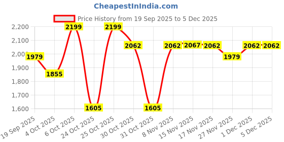 myntra.com Snitch Men Black Denim Jacket snitch Price History Graph from 19 Sep 2025 to 4 Dec 2025