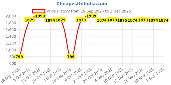 myntra.com Snitch Men Black Mid-Rise Baggy Trouser snitch Price History Graph from 19 Sep 2025 to 1 Dec 2025