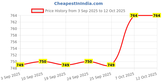 myntra.com Snitch Men Black Mid-Rise Regular Fit Shorts snitch Price History Graph from 3 Sep 2025 to 4 Oct 2025