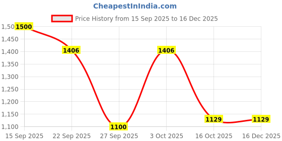 myntra.com Snitch Men Black Mid-Rise Slim Fit Chinos snitch Price History Graph from 15 Sep 2025 to 16 Dec 2025