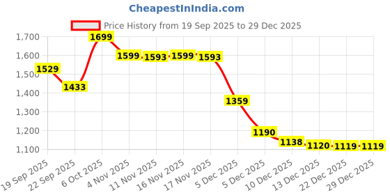 myntra.com Snitch Men Black Mid-Rise Slim Fit Trouser snitch Price History Graph from 19 Sep 2025 to 29 Dec 2025