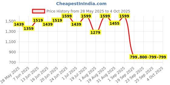 myntra.com Snitch Men Black Plain Baggy Fit Jeans snitch Price History Graph from 28 May 2025 to 4 Oct 2025