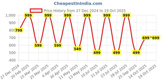 myntra.com Snitch Men Black Printed Oversized T-shirt snitch Price History Graph from 27 Dec 2024 to 18 Oct 2025
