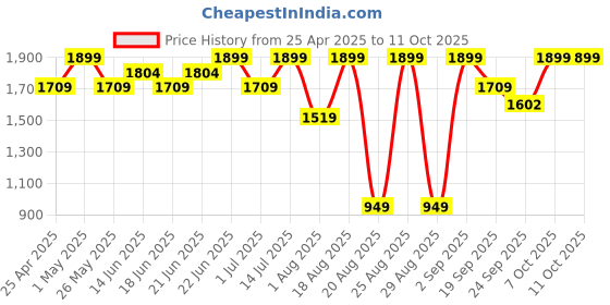 myntra.com Snitch Men Black Printed Sweaters snitch Price History Graph from 25 Apr 2025 to 11 Oct 2025