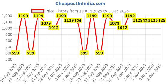 myntra.com Snitch Men Black Pullover Sweaters snitch Price History Graph from 19 Aug 2025 to 30 Nov 2025