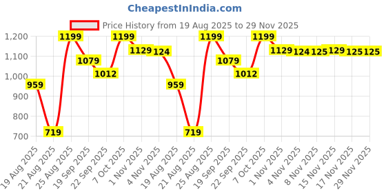 myntra.com Snitch Men Black Pullover Sweaters snitch Price History Graph from 19 Aug 2025 to 28 Nov 2025