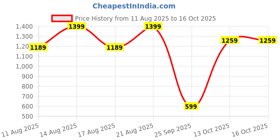 myntra.com Snitch Men Black Regular Fit Shorts snitch Price History Graph from 11 Aug 2025 to 16 Oct 2025