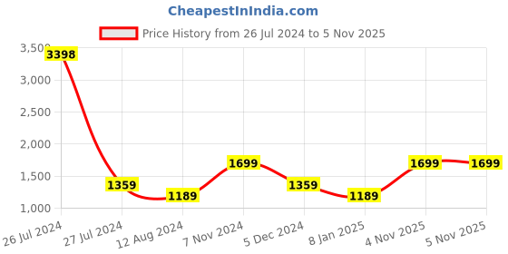 myntra.com Snitch Men Black Relaxed Fit Stretchable Jeans snitch Price History Graph from 26 Jul 2024 to 5 Nov 2025