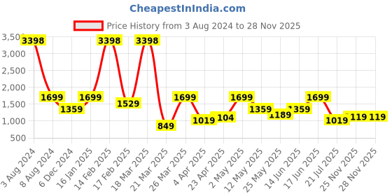 myntra.com Snitch Men Black Relaxed Loose Fit Mid-Rise Cargos Trousers snitch Price History Graph from 3 Aug 2024 to 28 Nov 2025