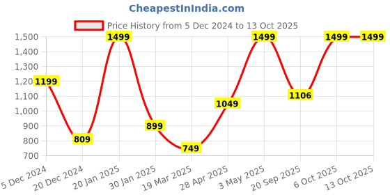 myntra.com Snitch Men Black Smart Loose Fit Parallel Trousers snitch Price History Graph from 5 Dec 2024 to 13 Oct 2025