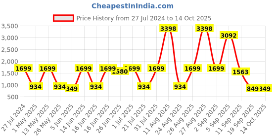 myntra.com Snitch Men Black Smart Relaxed Fit Low Distress Cotton Jeans snitch Price History Graph from 27 Jul 2024 to 4 Oct 2025