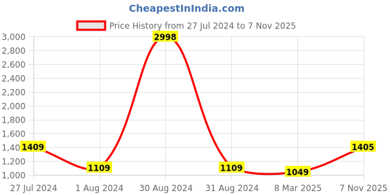 myntra.com Snitch Men Black Smart Slim Fit Cotton Chinos Trousers snitch Price History Graph from 27 Jul 2024 to 7 Nov 2025