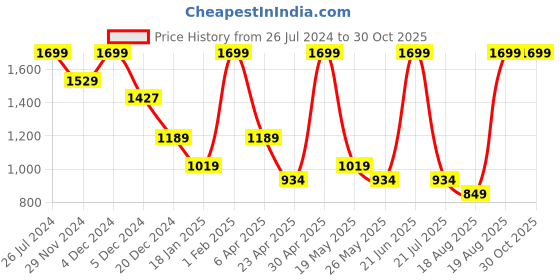 myntra.com Snitch Men Black Smart Tapered Fit Cargos Trousers snitch Price History Graph from 26 Jul 2024 to 30 Oct 2025