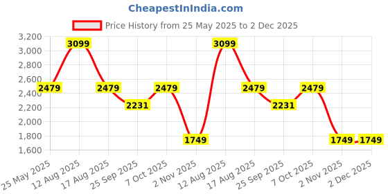 myntra.com Snitch Men Black Sneakers snitch Price History Graph from 25 May 2025 to 2 Dec 2025