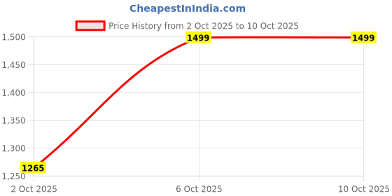 myntra.com Snitch Men Black Solid Plus Size Shirt snitch Price History Graph from 2 Oct 2025 to 9 Oct 2025