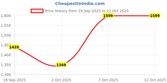 myntra.com Snitch Men Black Textured Plus Size Shirt snitch Price History Graph from 19 Sep 2025 to 12 Oct 2025