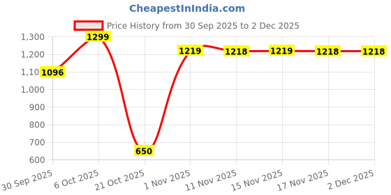 myntra.com Snitch Men Black Textured Shirt snitch Price History Graph from 30 Sep 2025 to 2 Dec 2025